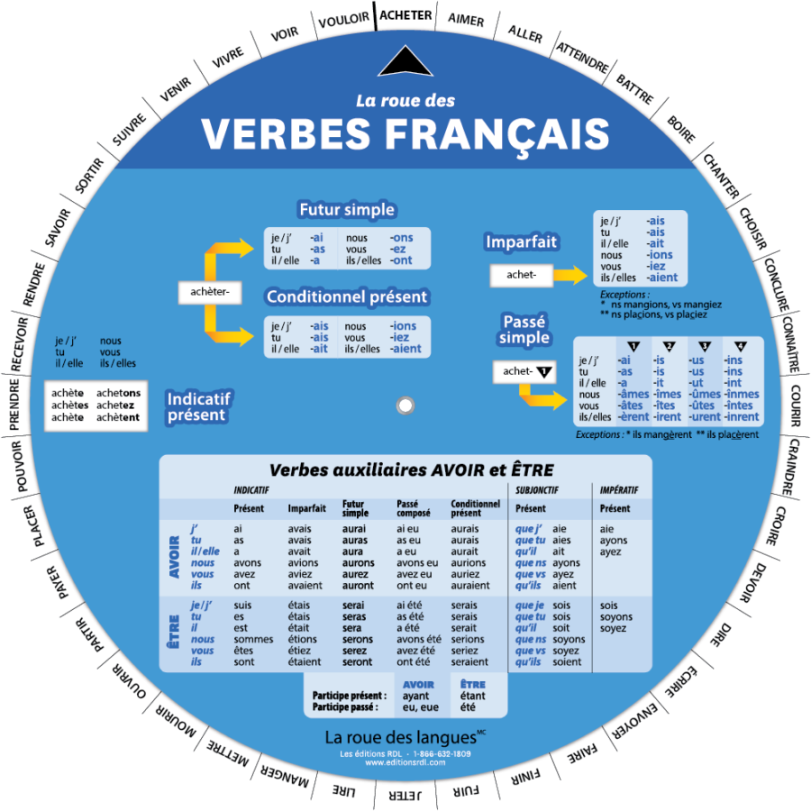 63127f33437a4 Verbes francais recto