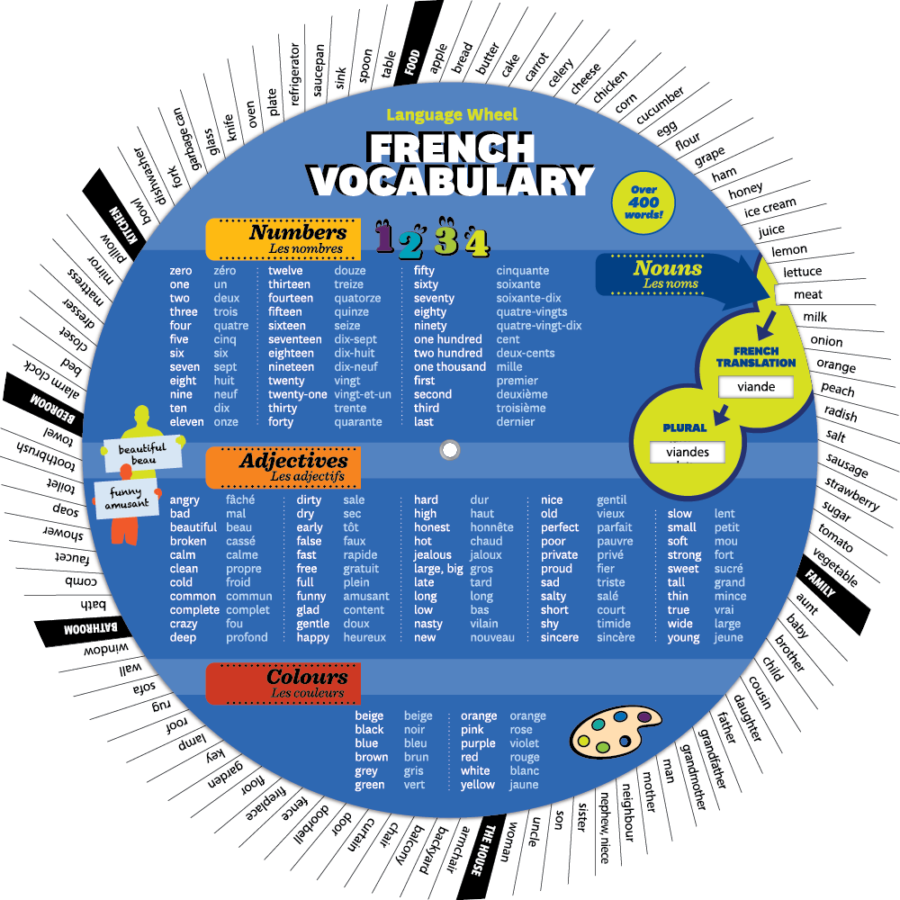 631bf6fe43744 French vocabulary wheel front